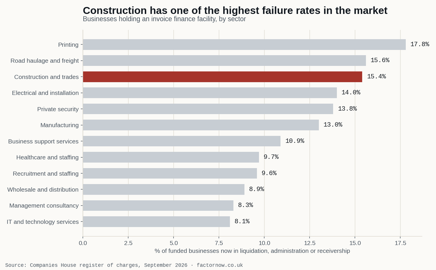 Bar chart: share of funded businesses in liquidation, administration or receivership, by sector. Construction and trades 15.4%, behind printing at 17.8% and road haulage at 15.6%; IT lowest at 8.1%.