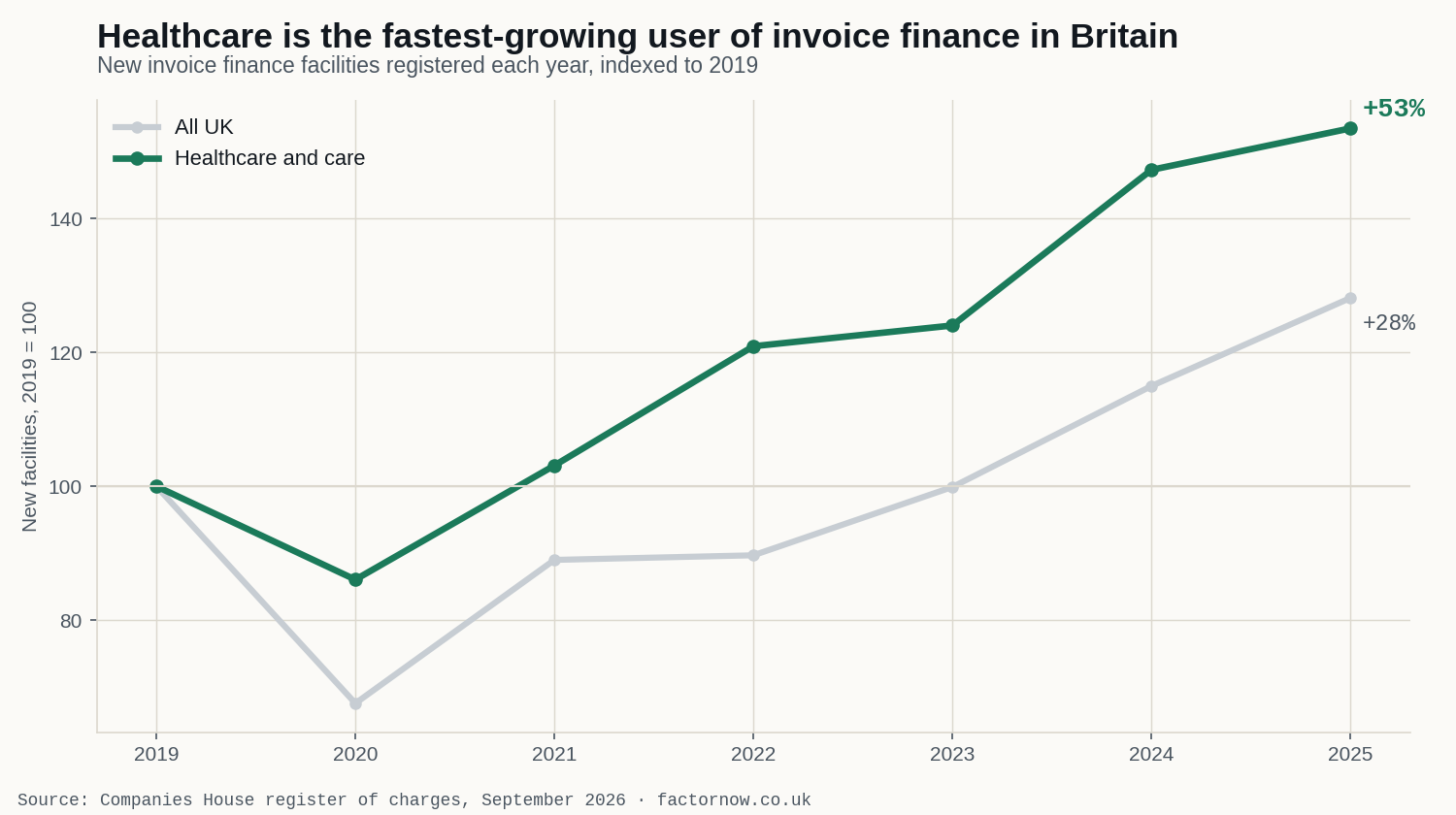 Line chart: new invoice finance facilities registered each year, indexed to 2019. Healthcare and care reaches +53% by 2025 against +28% for all UK, the fastest-growing sector.